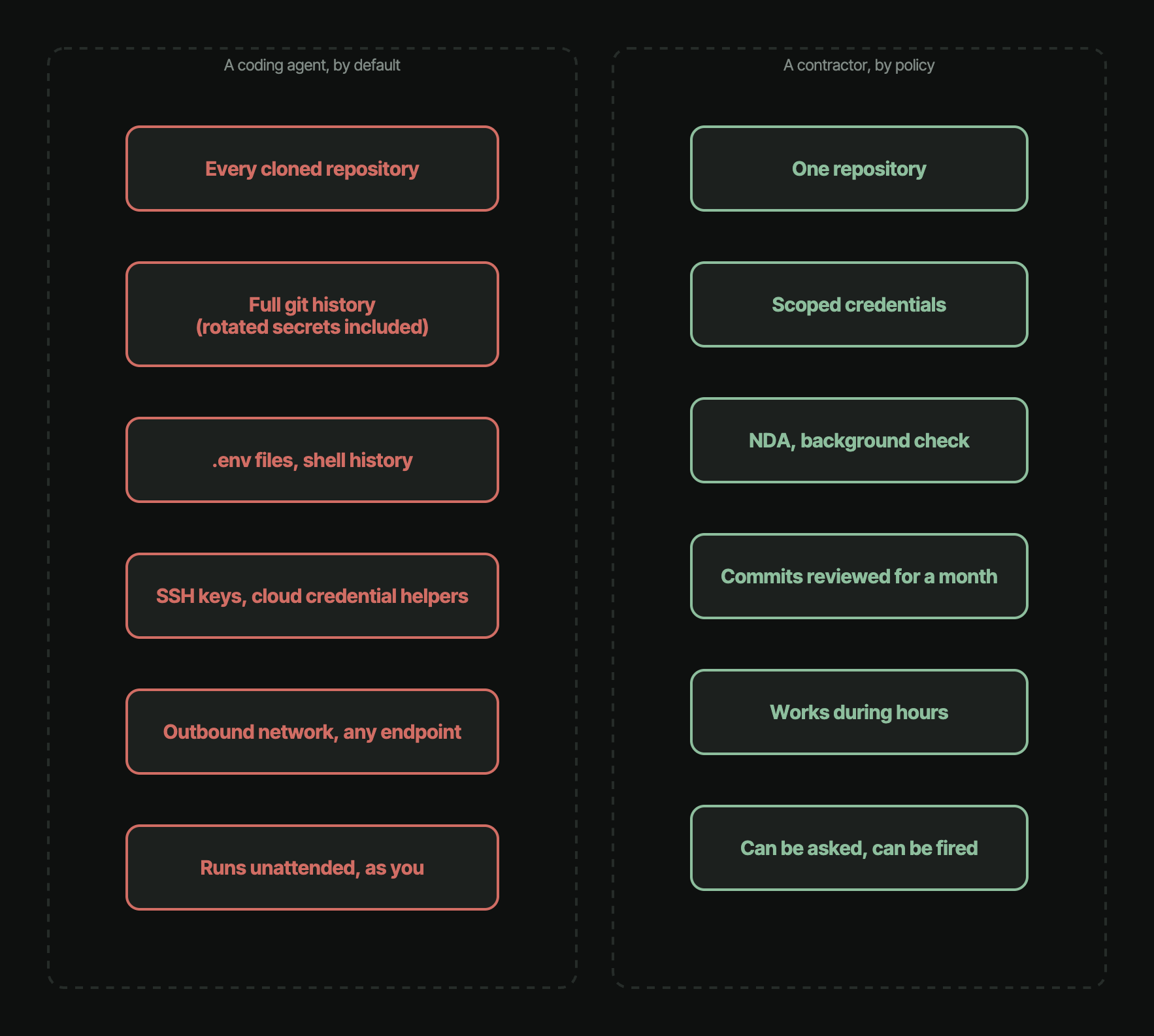 What a coding agent can reach from a normal developer workstation, compared with what a contractor is given. Nothing on the left was scoped by anyone.