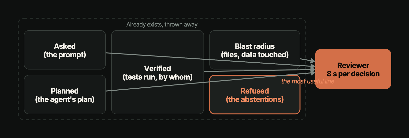 What the reviewer needs in front of them for an eight-second decision, and where each piece already exists today (nowhere in the pull request).